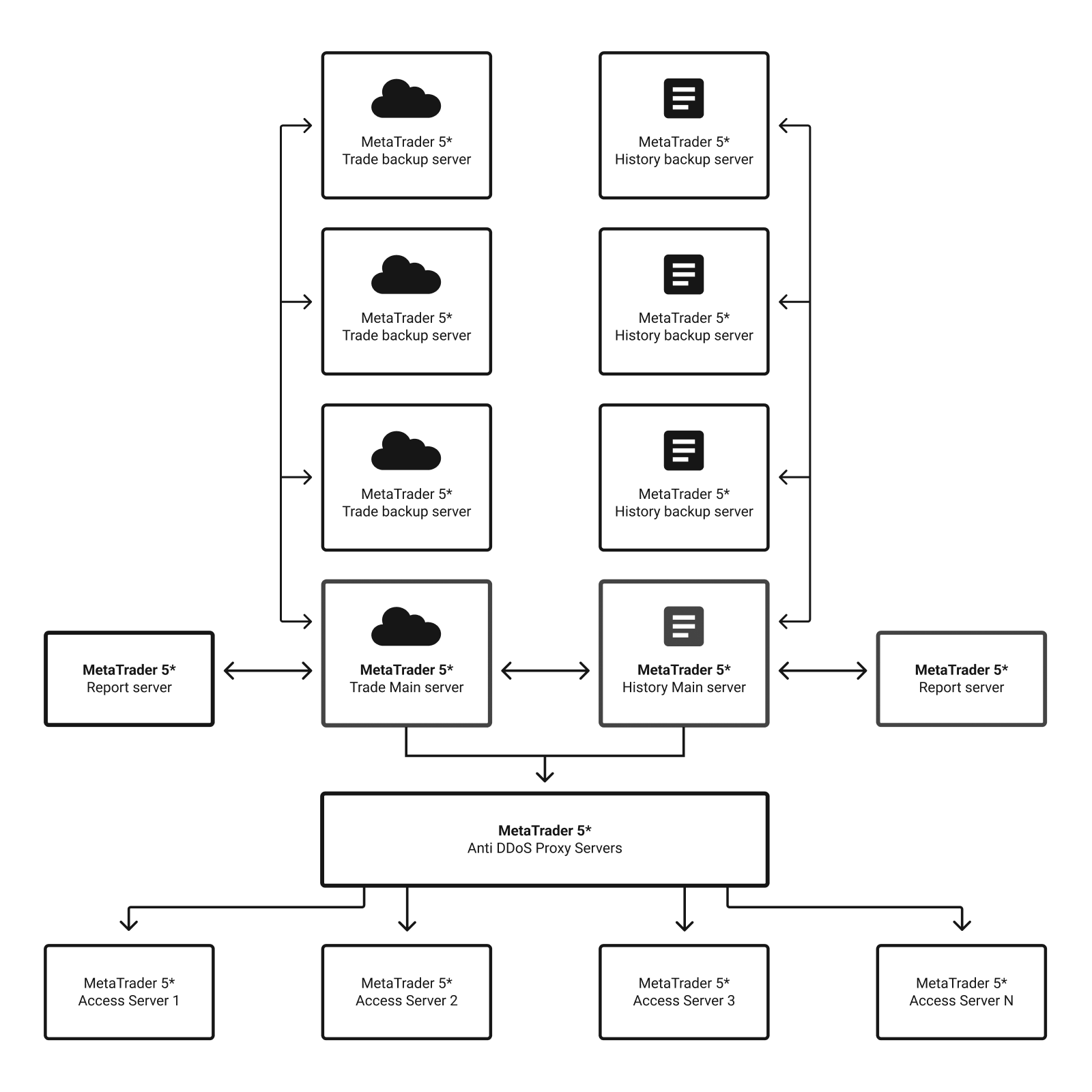 MetaTrader 5 Architecture Diagram